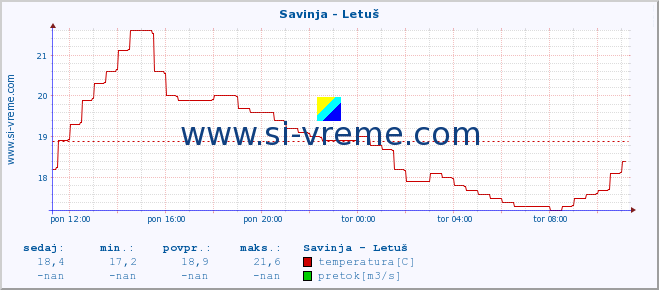 POVPREČJE :: Savinja - Letuš :: temperatura | pretok | višina :: zadnji dan / 5 minut.