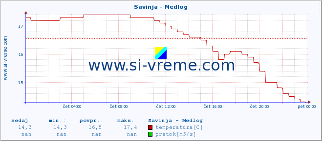 POVPREČJE :: Savinja - Medlog :: temperatura | pretok | višina :: zadnji dan / 5 minut.