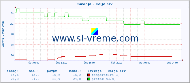 POVPREČJE :: Savinja - Celje brv :: temperatura | pretok | višina :: zadnji dan / 5 minut.