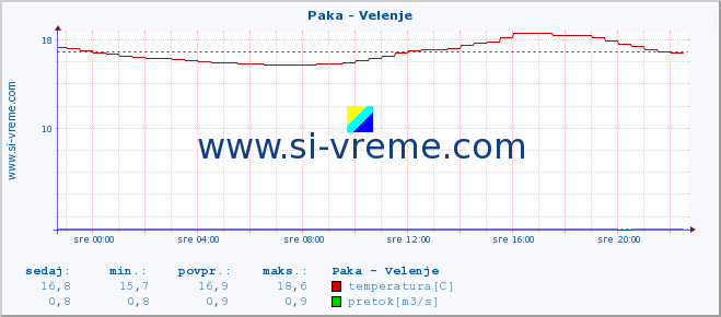 POVPREČJE :: Paka - Velenje :: temperatura | pretok | višina :: zadnji dan / 5 minut.