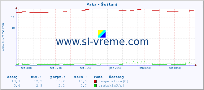 POVPREČJE :: Paka - Šoštanj :: temperatura | pretok | višina :: zadnji dan / 5 minut.