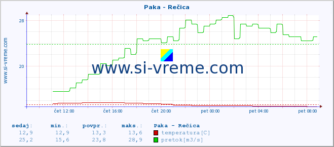 POVPREČJE :: Paka - Rečica :: temperatura | pretok | višina :: zadnji dan / 5 minut.