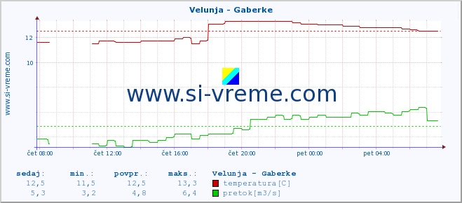 POVPREČJE :: Velunja - Gaberke :: temperatura | pretok | višina :: zadnji dan / 5 minut.