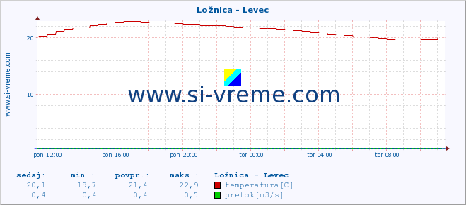 POVPREČJE :: Ložnica - Levec :: temperatura | pretok | višina :: zadnji dan / 5 minut.