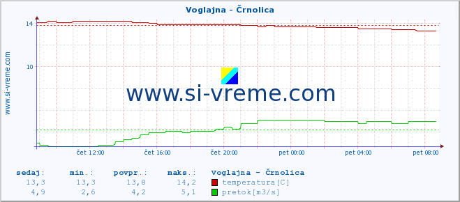 POVPREČJE :: Voglajna - Črnolica :: temperatura | pretok | višina :: zadnji dan / 5 minut.