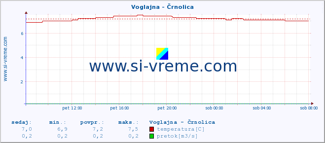 POVPREČJE :: Voglajna - Črnolica :: temperatura | pretok | višina :: zadnji dan / 5 minut.