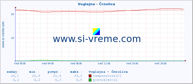 POVPREČJE :: Voglajna - Črnolica :: temperatura | pretok | višina :: zadnji dan / 5 minut.