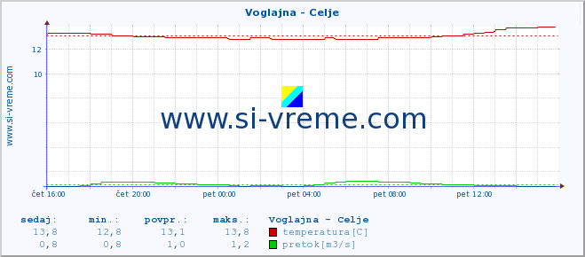 POVPREČJE :: Voglajna - Celje :: temperatura | pretok | višina :: zadnji dan / 5 minut.