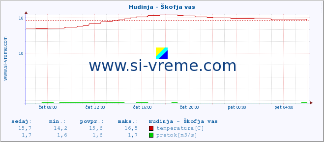 POVPREČJE :: Hudinja - Škofja vas :: temperatura | pretok | višina :: zadnji dan / 5 minut.