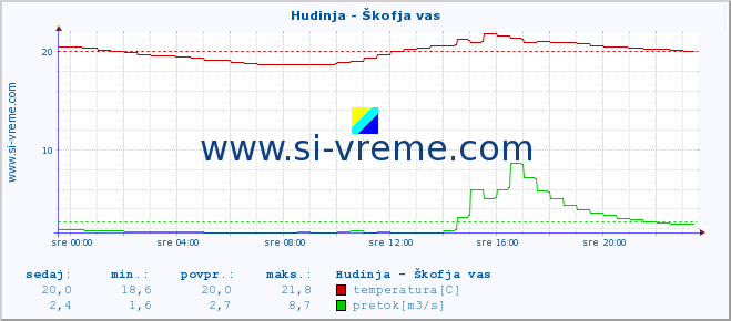 POVPREČJE :: Hudinja - Škofja vas :: temperatura | pretok | višina :: zadnji dan / 5 minut.