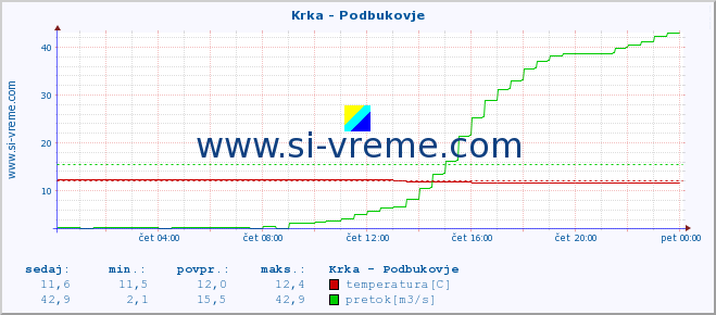 POVPREČJE :: Krka - Podbukovje :: temperatura | pretok | višina :: zadnji dan / 5 minut.