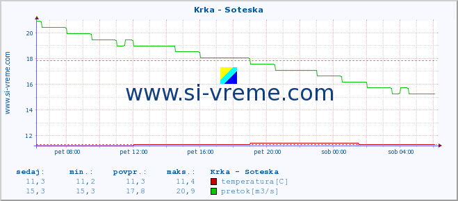 POVPREČJE :: Krka - Soteska :: temperatura | pretok | višina :: zadnji dan / 5 minut.