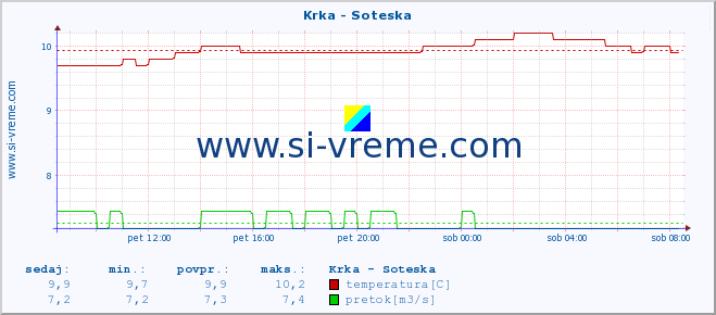 POVPREČJE :: Krka - Soteska :: temperatura | pretok | višina :: zadnji dan / 5 minut.