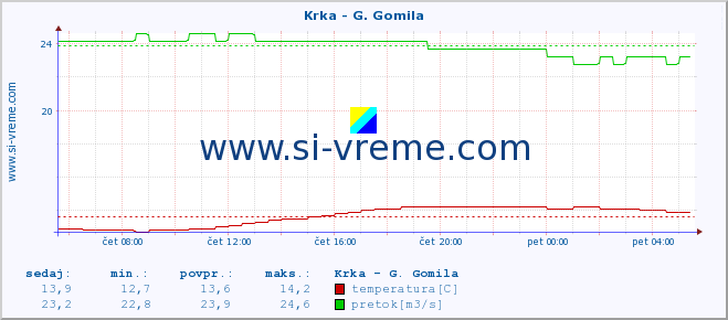 POVPREČJE :: Krka - G. Gomila :: temperatura | pretok | višina :: zadnji dan / 5 minut.