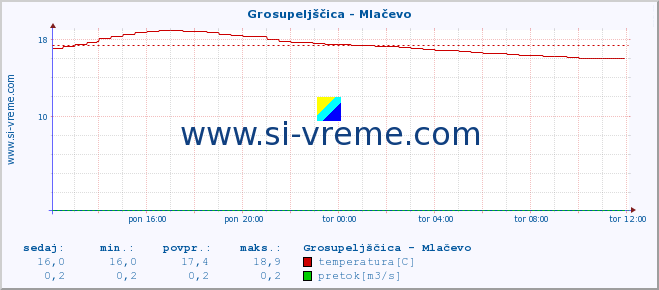 POVPREČJE :: Grosupeljščica - Mlačevo :: temperatura | pretok | višina :: zadnji dan / 5 minut.