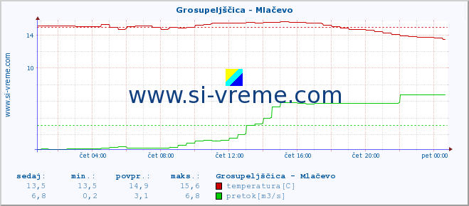 POVPREČJE :: Grosupeljščica - Mlačevo :: temperatura | pretok | višina :: zadnji dan / 5 minut.