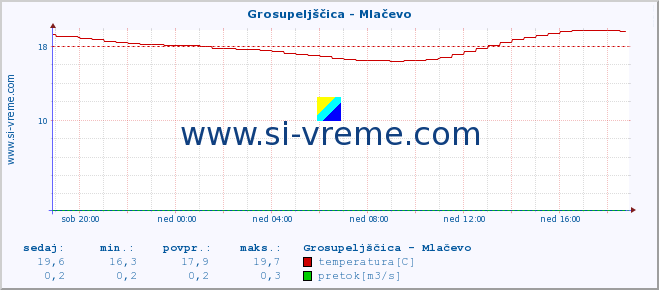 POVPREČJE :: Grosupeljščica - Mlačevo :: temperatura | pretok | višina :: zadnji dan / 5 minut.