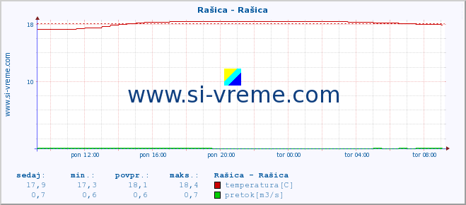 POVPREČJE :: Rašica - Rašica :: temperatura | pretok | višina :: zadnji dan / 5 minut.