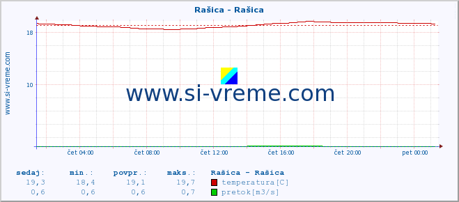 POVPREČJE :: Rašica - Rašica :: temperatura | pretok | višina :: zadnji dan / 5 minut.