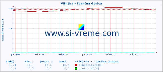 POVPREČJE :: Višnjica - Ivančna Gorica :: temperatura | pretok | višina :: zadnji dan / 5 minut.