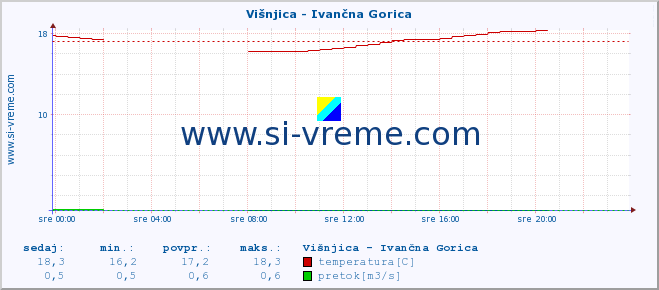 POVPREČJE :: Višnjica - Ivančna Gorica :: temperatura | pretok | višina :: zadnji dan / 5 minut.