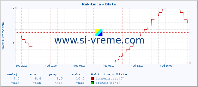 POVPREČJE :: Rakitnica - Blate :: temperatura | pretok | višina :: zadnji dan / 5 minut.