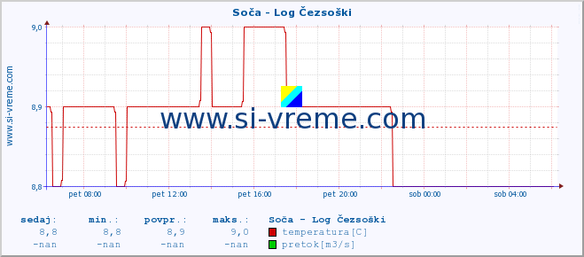 POVPREČJE :: Soča - Log Čezsoški :: temperatura | pretok | višina :: zadnji dan / 5 minut.