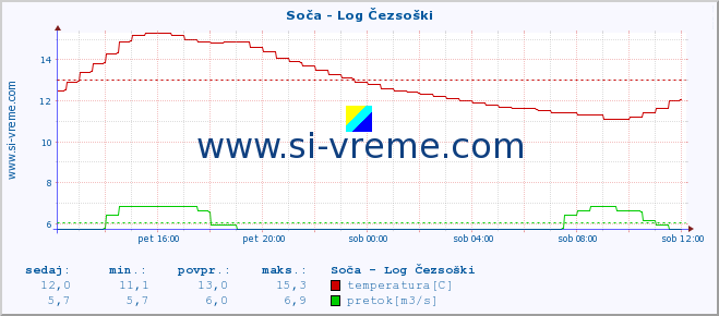 POVPREČJE :: Soča - Log Čezsoški :: temperatura | pretok | višina :: zadnji dan / 5 minut.