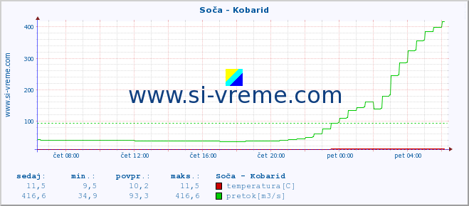 POVPREČJE :: Soča - Kobarid :: temperatura | pretok | višina :: zadnji dan / 5 minut.