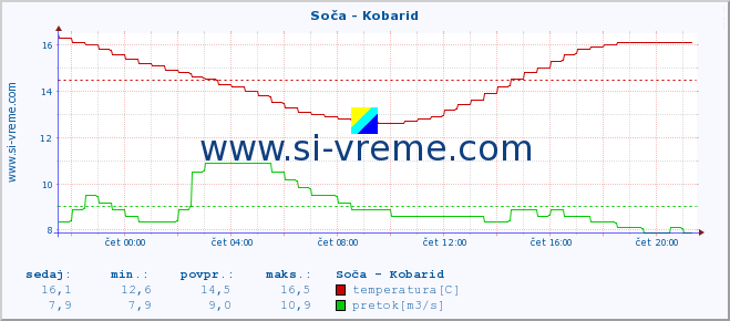 POVPREČJE :: Soča - Kobarid :: temperatura | pretok | višina :: zadnji dan / 5 minut.