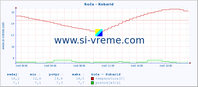 POVPREČJE :: Soča - Kobarid :: temperatura | pretok | višina :: zadnji dan / 5 minut.