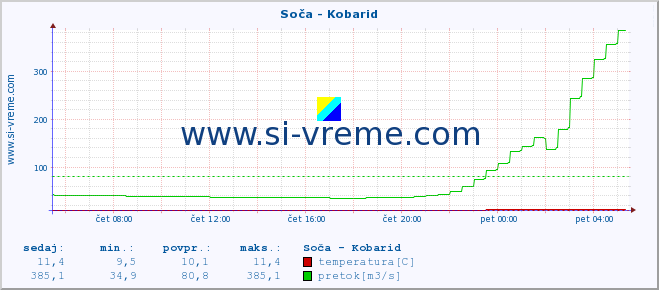 POVPREČJE :: Soča - Kobarid :: temperatura | pretok | višina :: zadnji dan / 5 minut.