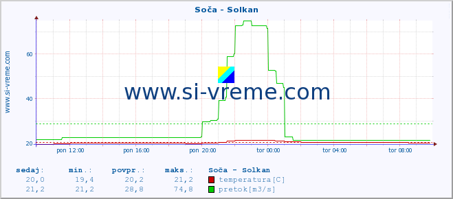 POVPREČJE :: Soča - Solkan :: temperatura | pretok | višina :: zadnji dan / 5 minut.