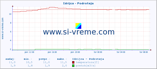 POVPREČJE :: Idrijca - Podroteja :: temperatura | pretok | višina :: zadnji dan / 5 minut.