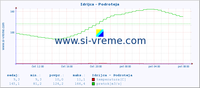 POVPREČJE :: Idrijca - Podroteja :: temperatura | pretok | višina :: zadnji dan / 5 minut.