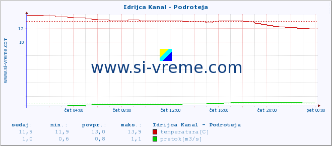 POVPREČJE :: Idrijca Kanal - Podroteja :: temperatura | pretok | višina :: zadnji dan / 5 minut.