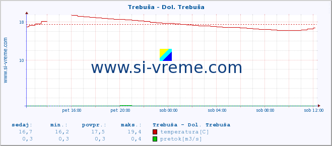 POVPREČJE :: Trebuša - Dol. Trebuša :: temperatura | pretok | višina :: zadnji dan / 5 minut.