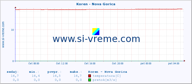 POVPREČJE :: Koren - Nova Gorica :: temperatura | pretok | višina :: zadnji dan / 5 minut.