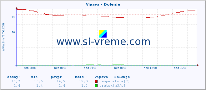 POVPREČJE :: Vipava - Dolenje :: temperatura | pretok | višina :: zadnji dan / 5 minut.