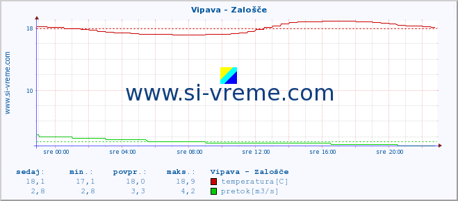 POVPREČJE :: Vipava - Zalošče :: temperatura | pretok | višina :: zadnji dan / 5 minut.