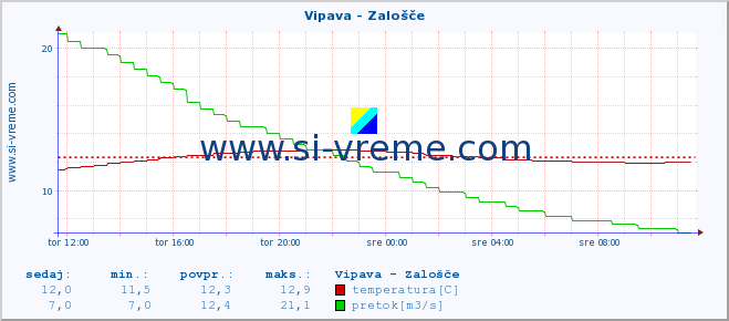 POVPREČJE :: Vipava - Zalošče :: temperatura | pretok | višina :: zadnji dan / 5 minut.