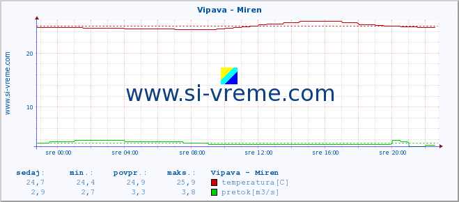 POVPREČJE :: Vipava - Miren :: temperatura | pretok | višina :: zadnji dan / 5 minut.