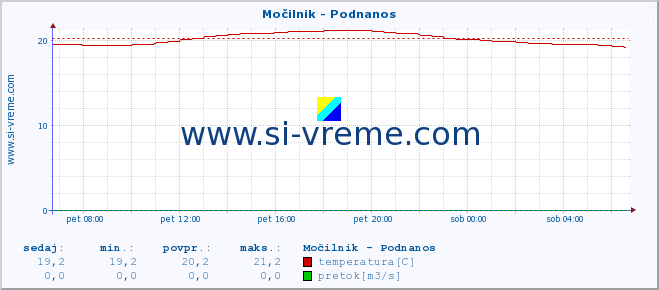 POVPREČJE :: Močilnik - Podnanos :: temperatura | pretok | višina :: zadnji dan / 5 minut.