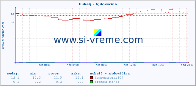 POVPREČJE :: Hubelj - Ajdovščina :: temperatura | pretok | višina :: zadnji dan / 5 minut.