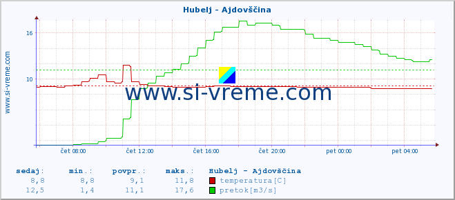 POVPREČJE :: Hubelj - Ajdovščina :: temperatura | pretok | višina :: zadnji dan / 5 minut.