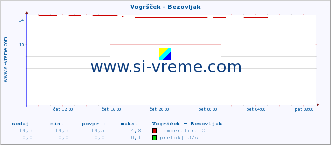 POVPREČJE :: Vogršček - Bezovljak :: temperatura | pretok | višina :: zadnji dan / 5 minut.