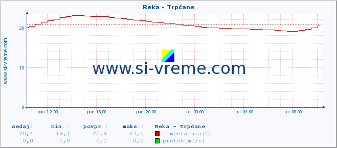 POVPREČJE :: Reka - Trpčane :: temperatura | pretok | višina :: zadnji dan / 5 minut.