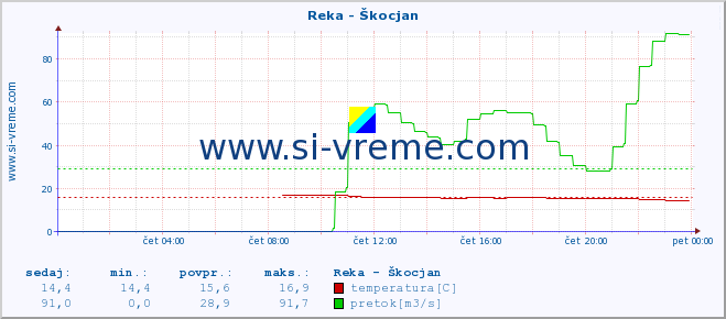 POVPREČJE :: Reka - Škocjan :: temperatura | pretok | višina :: zadnji dan / 5 minut.