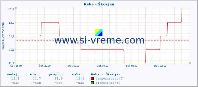 POVPREČJE :: Reka - Škocjan :: temperatura | pretok | višina :: zadnji dan / 5 minut.