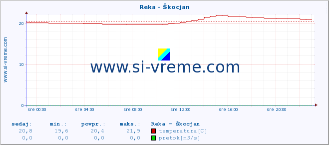 POVPREČJE :: Reka - Škocjan :: temperatura | pretok | višina :: zadnji dan / 5 minut.